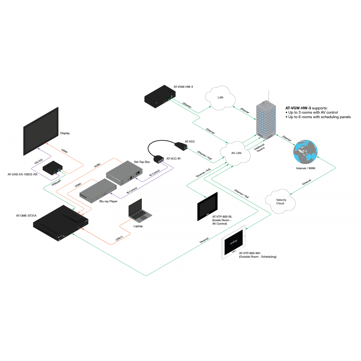 Velocity Gateway HW para 3 Salas y reserva de hasta 6 espacios de reunión.